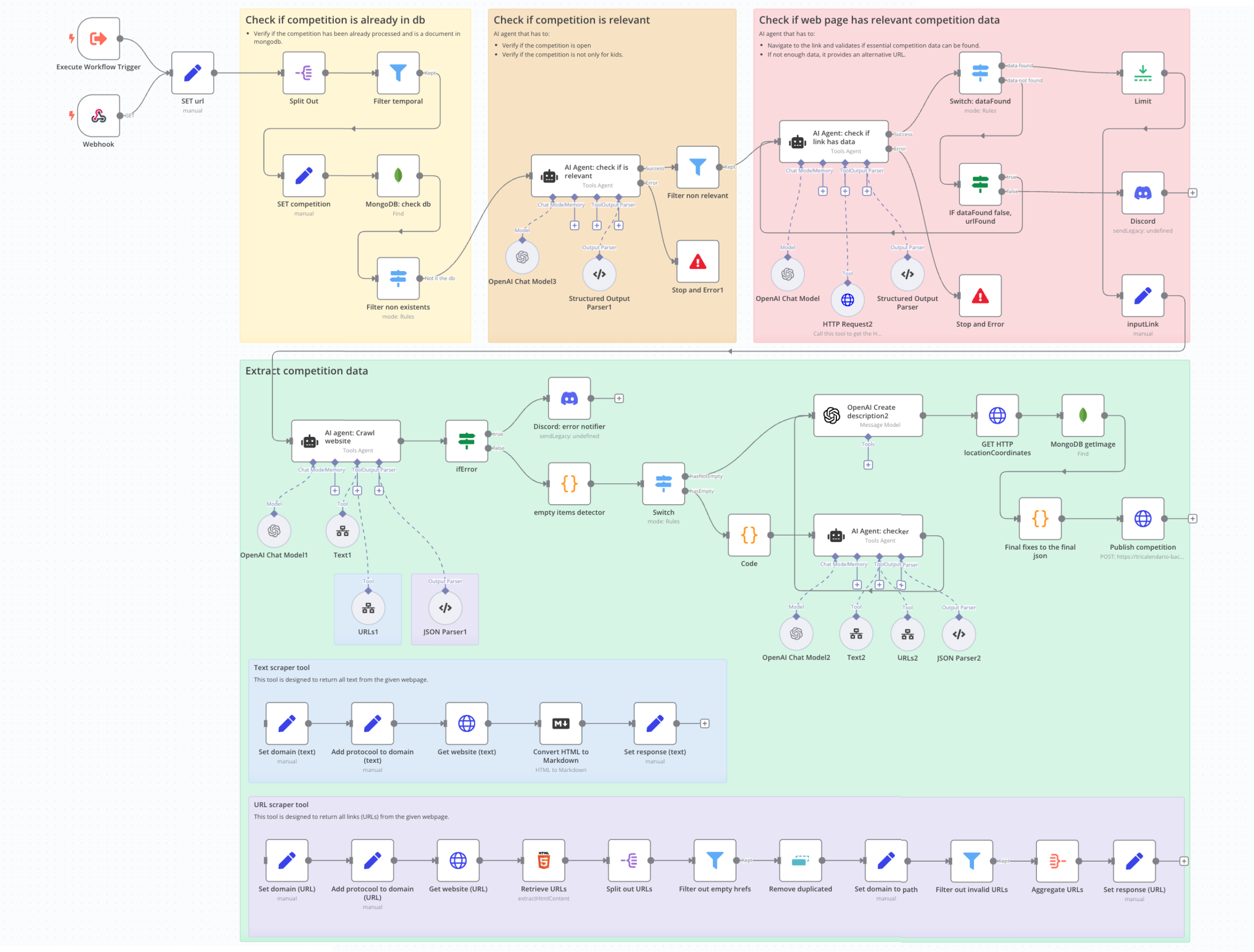 Screenshot of n8n workflow showing TriBot and TriScout flows